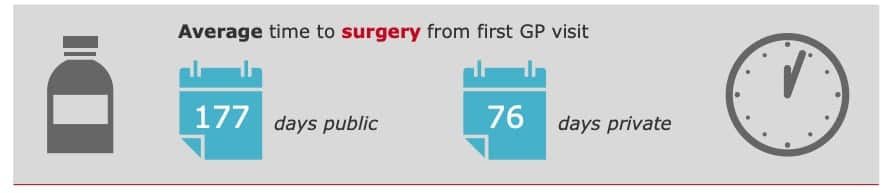 Health Insurance NZ - Average time to surgery