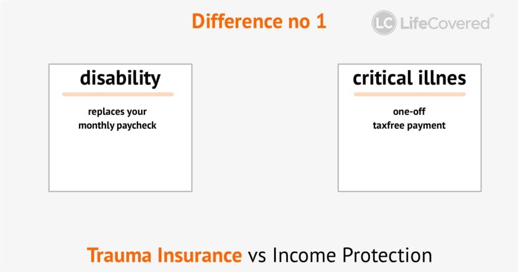 Trauma Insurance vs Income Protection