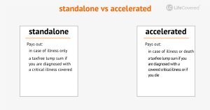 What is Accelerated Trauma Insurance - To help you decide whether accelerated trauma cover is the right cover for you, here's a brief guide. For personal trauma insurance advice and pricing plans, book a time with one of our advisors.
