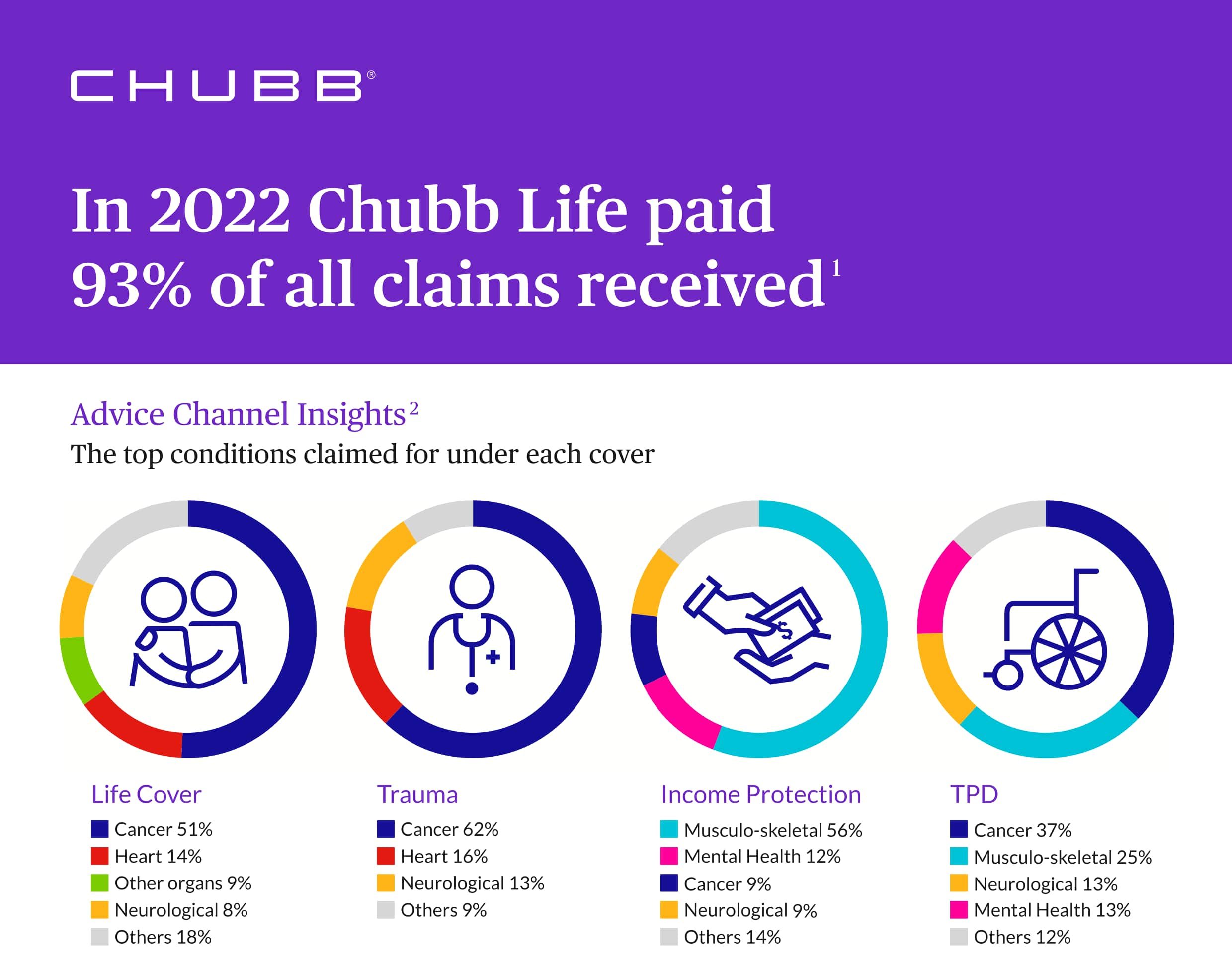 Chubb Life NZ paid 93% of all claims received in 2022